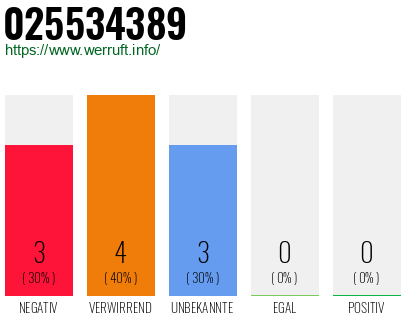 Rufnummer 025534389 Telefonnummer 025534389