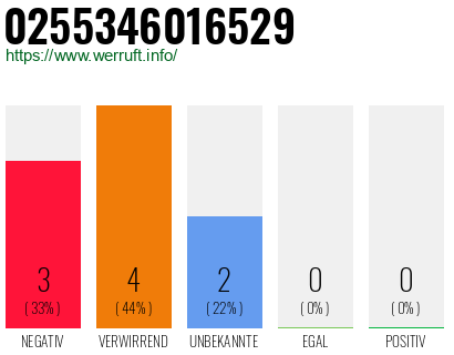 Rufnummer 0255346016529 Telefonnummer 0255346016529