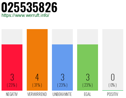Rufnummer 025535826 Telefonnummer 025535826