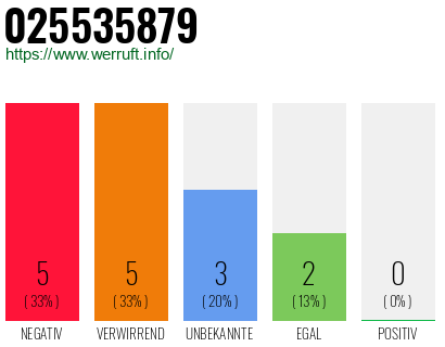 Rufnummer 025535879 Telefonnummer 025535879