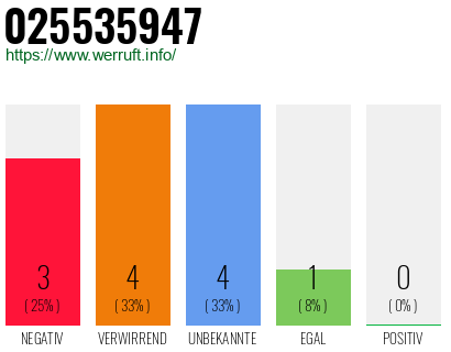 Rufnummer 025535947 Telefonnummer 025535947