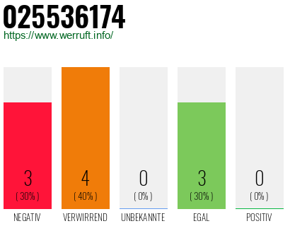 Rufnummer 025536174 Telefonnummer 025536174