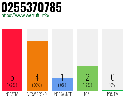 Rufnummer 0255370785 Telefonnummer 0255370785