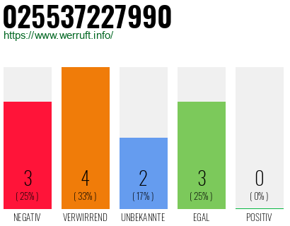 Rufnummer 025537227990 Telefonnummer 025537227990