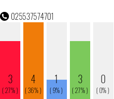 Rufnummer 025537574701 Telefonnummer 025537574701