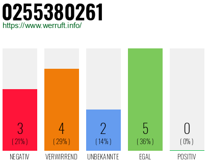 Rufnummer 0255380261 Telefonnummer 0255380261
