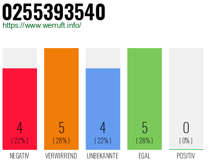 Rufnummer 0255393540 Telefonnummer 0255393540