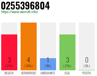 Rufnummer 0255396804 Telefonnummer 0255396804