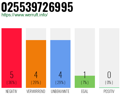 Rufnummer 025539726995 Telefonnummer 025539726995