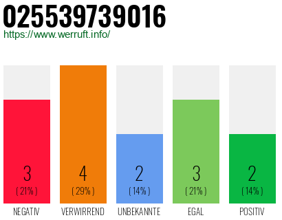 Rufnummer 025539739016 Telefonnummer 025539739016