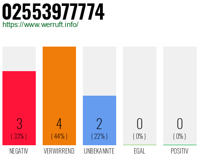 Rufnummer 02553977774 Telefonnummer 02553977774