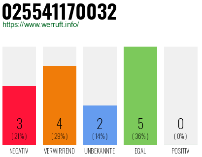 Rufnummer 025541170032 Telefonnummer 025541170032