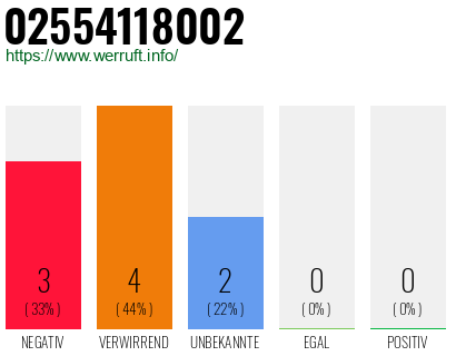Rufnummer 02554118002 Telefonnummer 02554118002