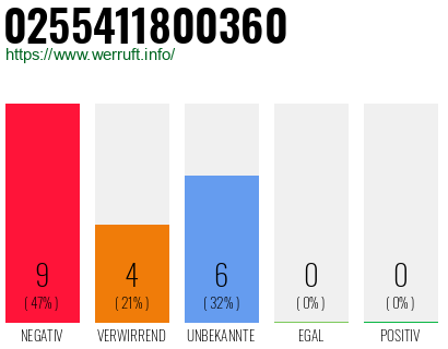Rufnummer 0255411800360 Telefonnummer 0255411800360