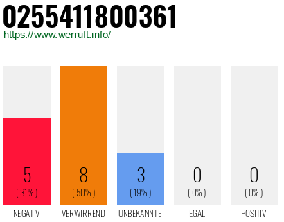 Rufnummer 0255411800361 Telefonnummer 0255411800361