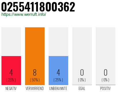 Rufnummer 0255411800362 Telefonnummer 0255411800362