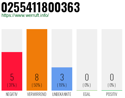 Rufnummer 0255411800363 Telefonnummer 0255411800363