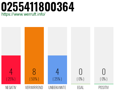 Rufnummer 0255411800364 Telefonnummer 0255411800364