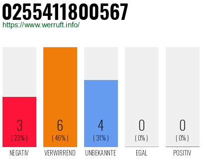Rufnummer 0255411800567 Telefonnummer 0255411800567
