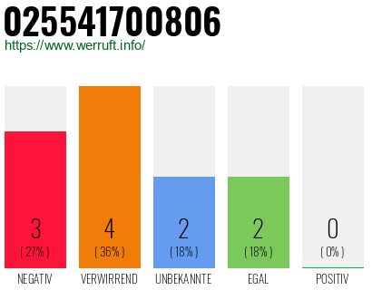 Rufnummer 025541700806 Telefonnummer 025541700806