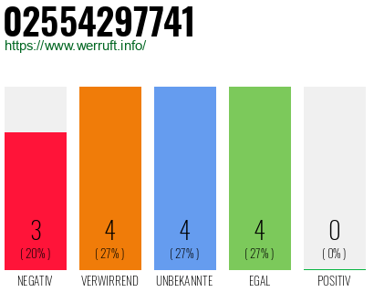 Rufnummer 02554297741 Telefonnummer 02554297741