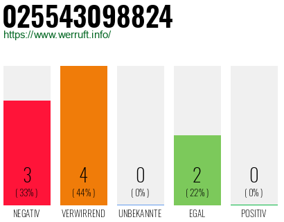 Rufnummer 025543098824 Telefonnummer 025543098824