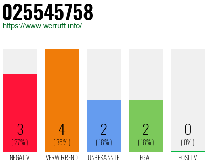 Rufnummer 025545758 Telefonnummer 025545758