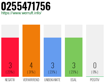 Rufnummer 0255471756 Telefonnummer 0255471756