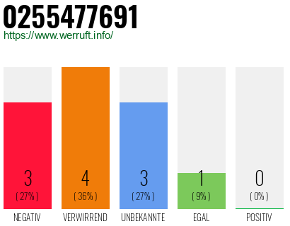 Rufnummer 0255477691 Telefonnummer 0255477691