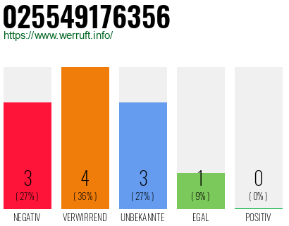 Rufnummer 025549176356 Telefonnummer 025549176356
