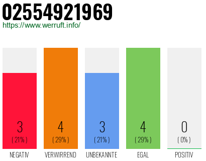 Rufnummer 02554921969 Telefonnummer 02554921969