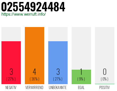Rufnummer 02554924484 Telefonnummer 02554924484