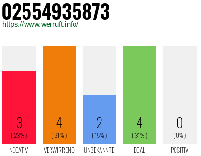 Rufnummer 02554935873 Telefonnummer 02554935873