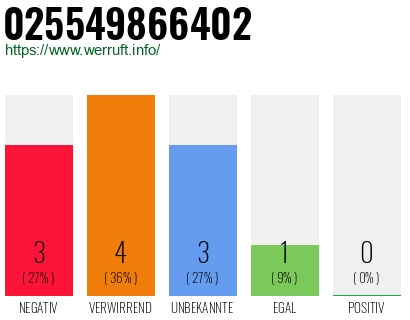 Rufnummer 025549866402 Telefonnummer 025549866402