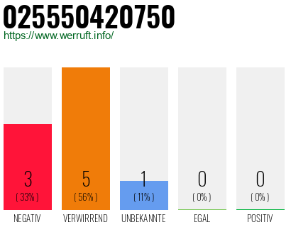 Rufnummer 025550420750 Telefonnummer 025550420750