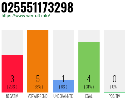 Rufnummer 025551173298 Telefonnummer 025551173298