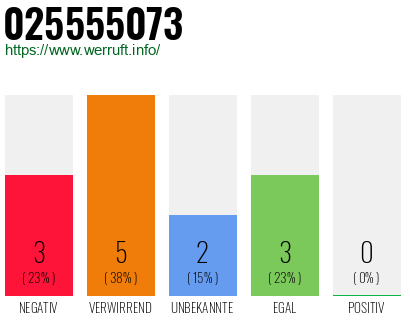 Rufnummer 025555073 Telefonnummer 025555073