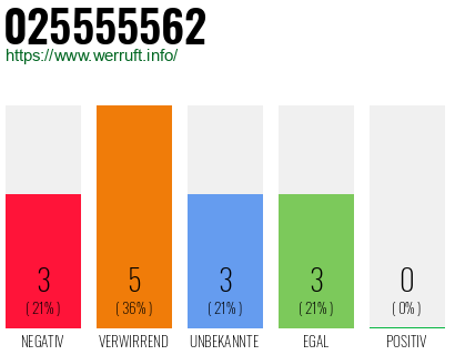 Rufnummer 025555562 Telefonnummer 025555562