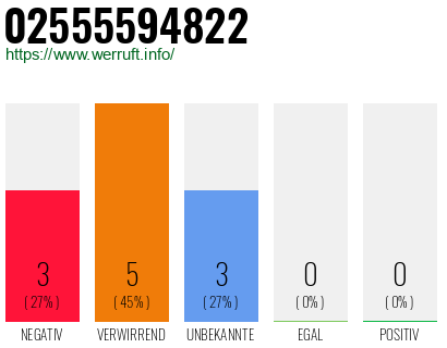 Rufnummer 02555594822 Telefonnummer 02555594822