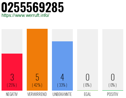 Rufnummer 0255569285 Telefonnummer 0255569285