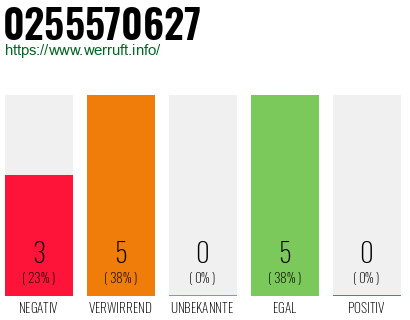 Rufnummer 0255570627 Telefonnummer 0255570627