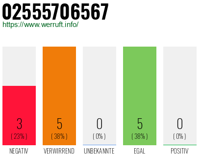 Rufnummer 02555706567 Telefonnummer 02555706567