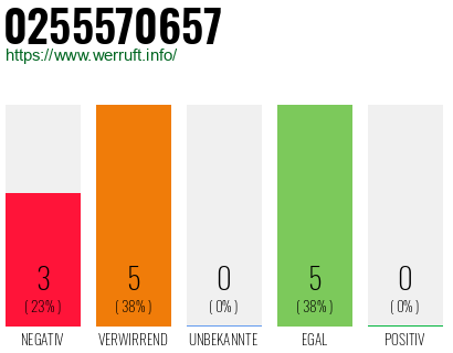 Rufnummer 0255570657 Telefonnummer 0255570657