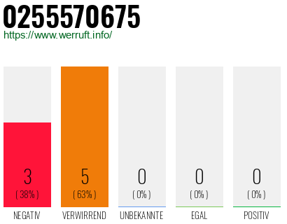 Rufnummer 0255570675 Telefonnummer 0255570675