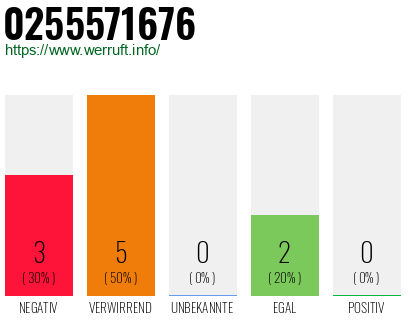 Rufnummer 0255571676 Telefonnummer 0255571676