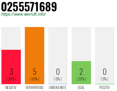 Rufnummer 0255571689 Telefonnummer 0255571689