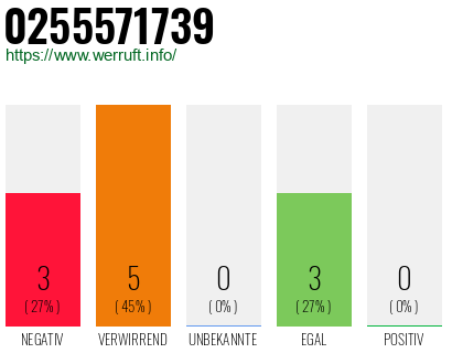 Rufnummer 0255571739 Telefonnummer 0255571739