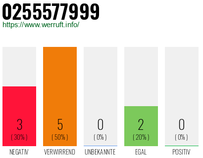 Rufnummer 0255577999 Telefonnummer 0255577999