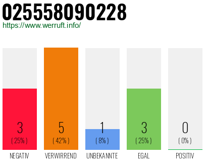 Rufnummer 025558090228 Telefonnummer 025558090228
