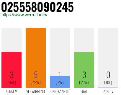 Rufnummer 025558090245 Telefonnummer 025558090245